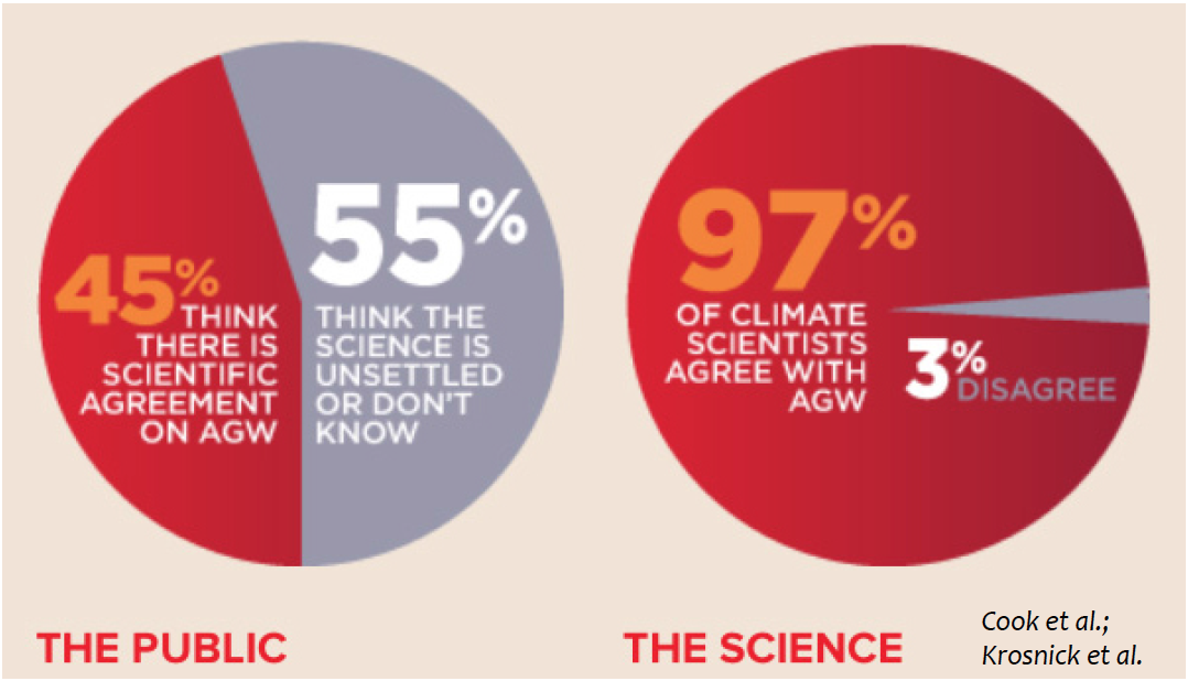 Climate Change Perceptions