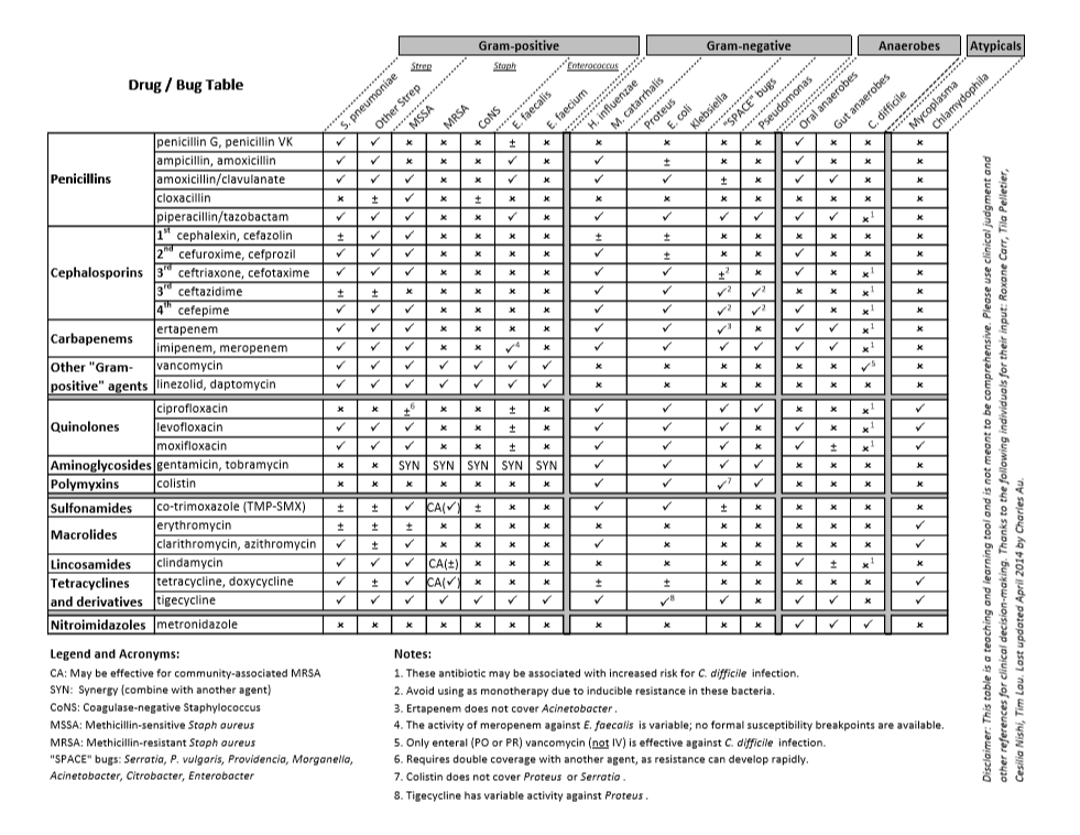 Drugs and Bugs Table OEE Student Toolbox For Practicums