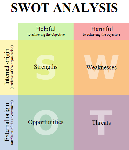 SWOT Analysis | ETEC 522 – Ventures in Learning Technology