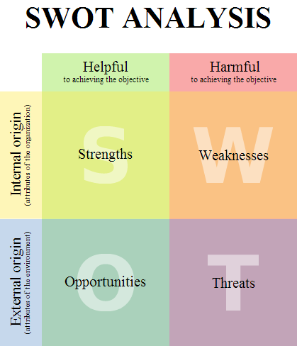 SWOT Analysis Template - Four boxes to list strengths, weakness, opportunities, and challenges.