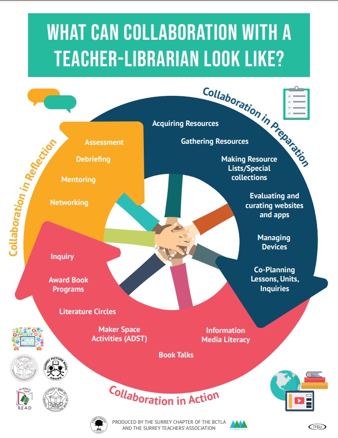 Lessons in Collaboration: Inquiry Blog 3 | Just This Guy Learning about ...