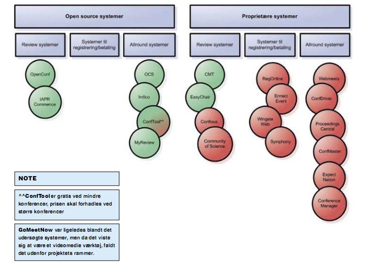 conference management systems comparison diagram