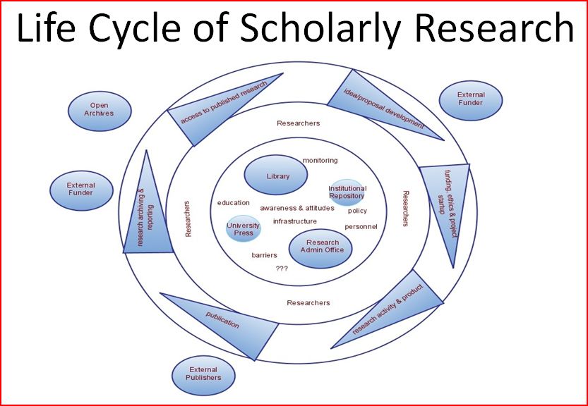 Scholarly Research Cycle (posted with permission of authors)