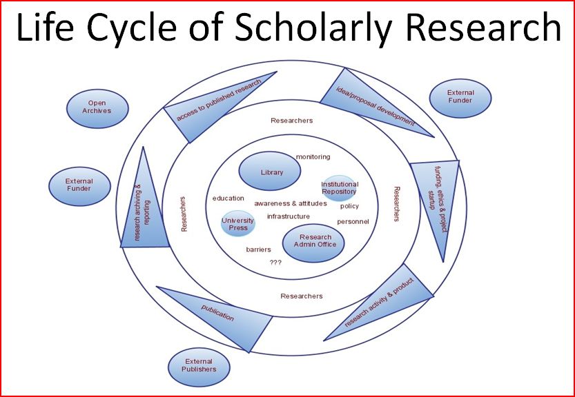 Цикл исследования. Scholarly. Research Cycle. The Life Cycle of a research Project. Research Results sharing platform for Scholars and researchers.