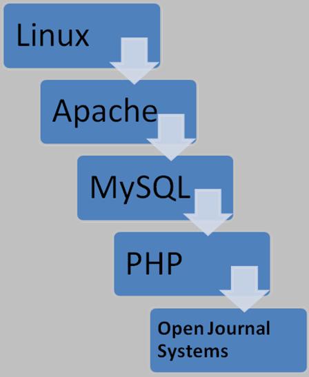 Figure 3: Software and Hardware (created by Pam Gill)