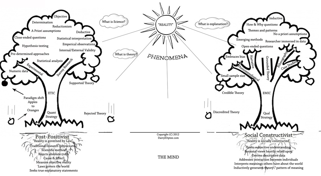 the-research-paradigm-methodology-epistemology-and-ontology