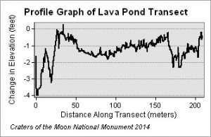 BESTLava Pond Profile Graph from DEM