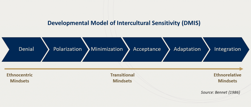 Alt text: This image illustrates a developmental model of intercultural sensitivity. Its starts from denial, polarization, minimization, acceptance, adaptation, and integration. As each stage is developed, the mindsets shifts from ethnocentric to transitional, and ultimately ethanolative.