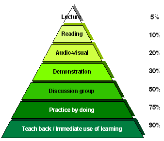 ntl_learning_pyramid