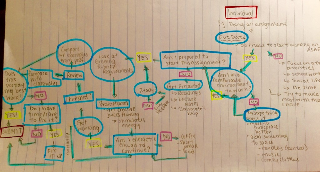 Mind Map of Thought Process