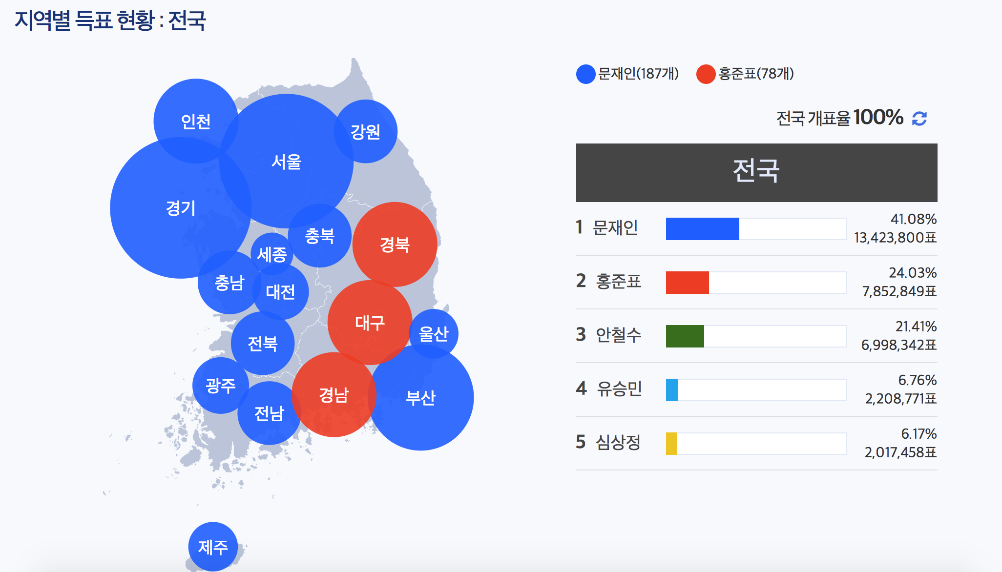 The electoral results of 2017 election is below. (Blue = Mun Jae-in, Red = Hong Jun-pyo) 