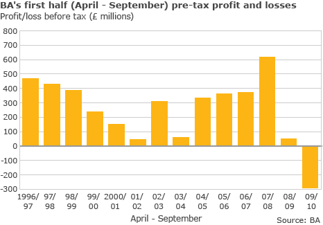_46682311_ba_profits_466