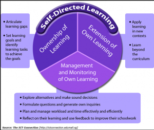 From: http://www.educatorstechnology.com/2013/03/the-basics-of-self-directed-learning.html