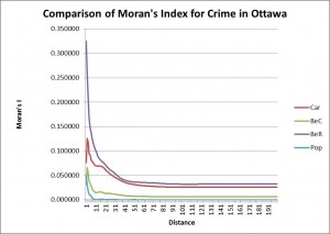 moran's i