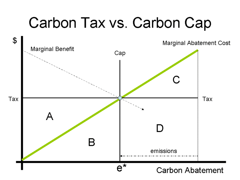Carbon Policy BC Carbon Tax Link To The World 