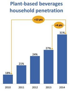 plant-based-beverages-household-penetration-source-IRI-and-Nielsen-panel-data-via-Whitewave-foods_large