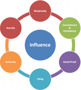 Cialdini Principles: 7 Principles of Influence (+ Examples)