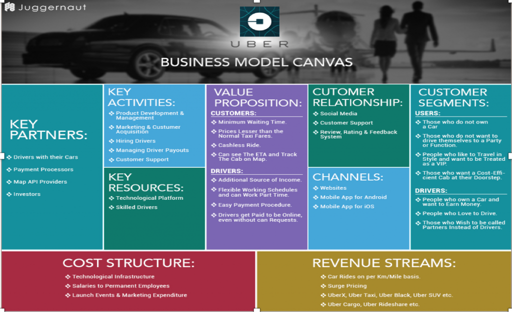 Uber's Business Model Canvas.