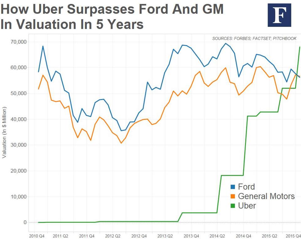 Uber's $68 Billion dollar valuation surpasses many long established automobile manufacturers.