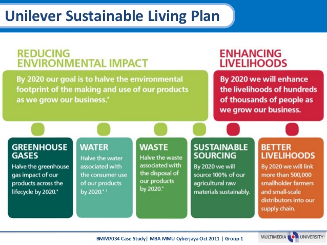 Transformative Collaboration Unilevers Sustainable Living Plan Sustainability Marketing Blog 3057