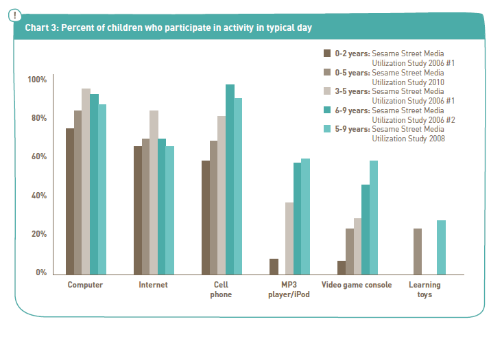 Participated in activities. Буллинг диаграмма. Bar Chart percentage of children. The interest of children on Internet Statistic. Internet use of the Citizens in the World.