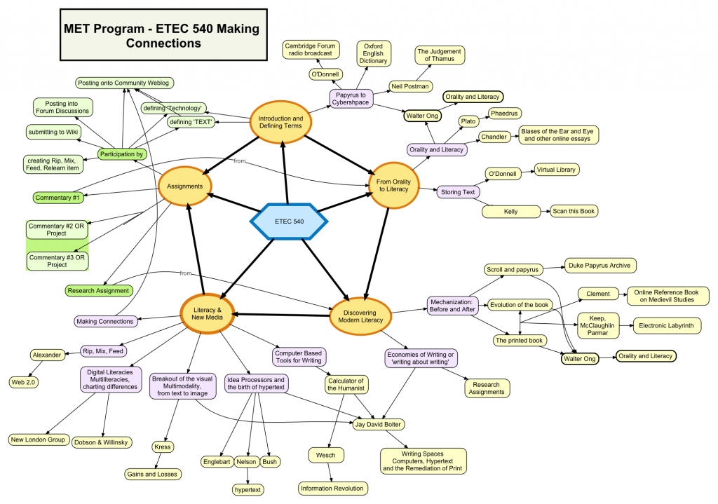 mind map for ETEC 540
