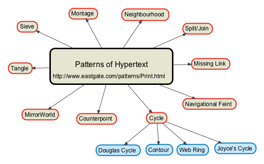 mind map of hypertext patterns