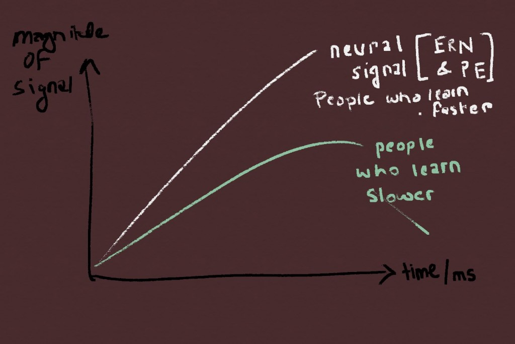 Signal differences in people who are aware of their errors, and those who are not. 