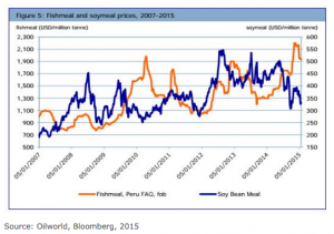 Fishmeal and Soymeal Prices