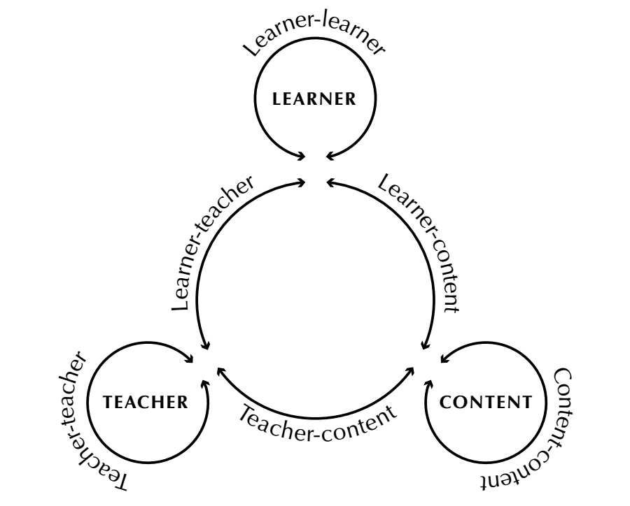 Educational Interactions