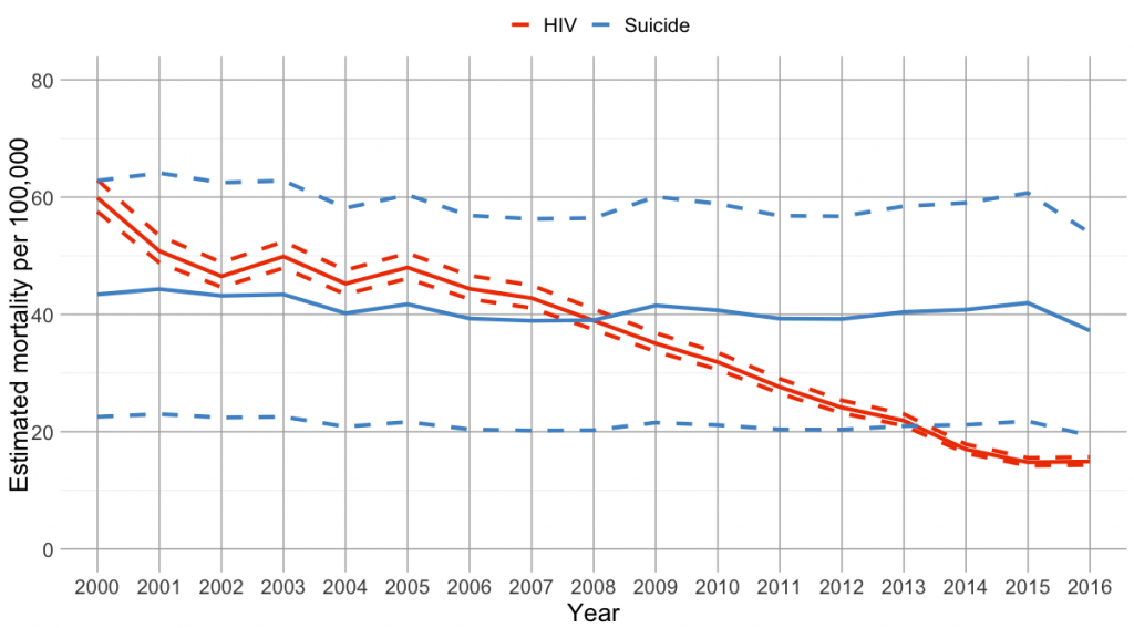 Hiv And Suicide As Leading Causes Of Death Among Gay And Bisexual Men Travis Salway Phd