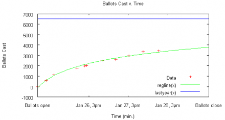 ballots v. time