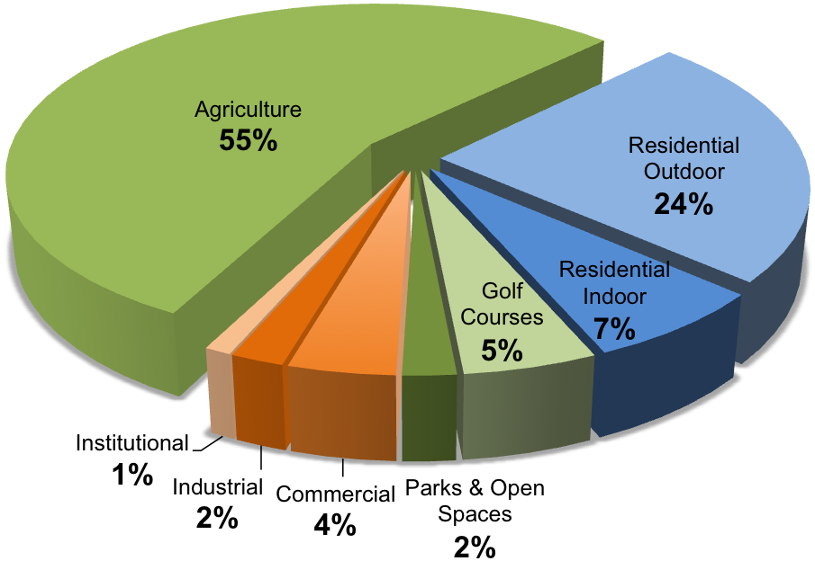 Water use in the Okanagan.