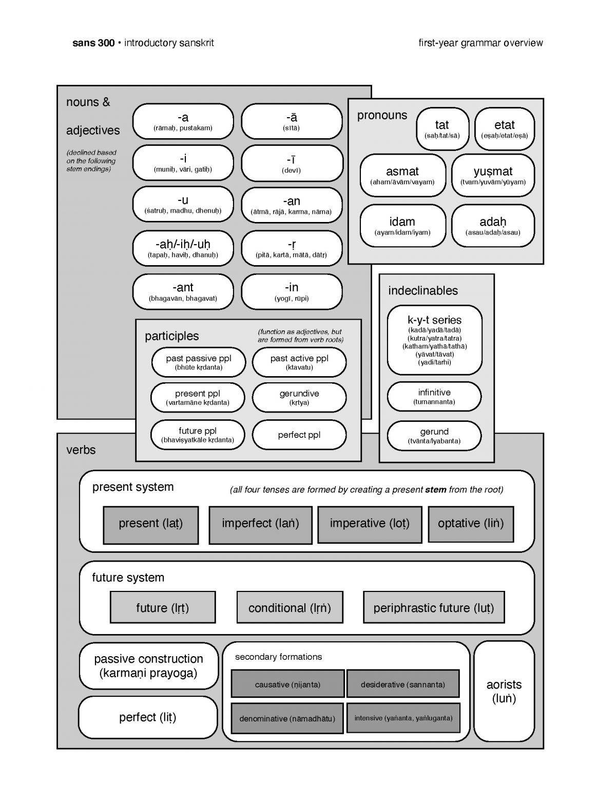 sanskrit-grammar-ubc-sanskrit