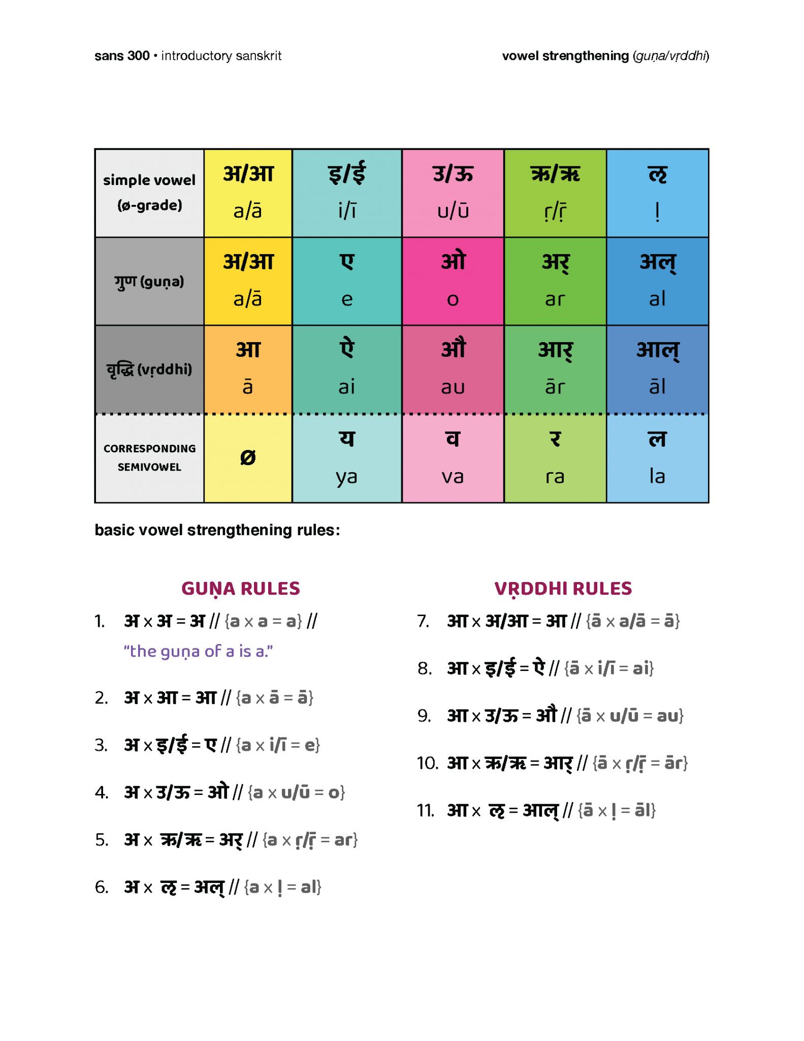 Sanskrit Grammar Ubc Sanskrit 7027