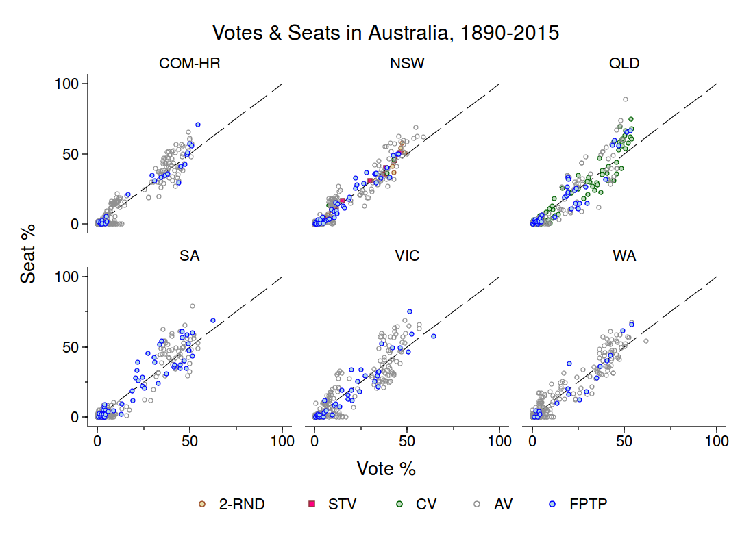 Oz Votes and Seats