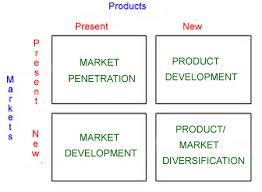 Ansoff Matrix