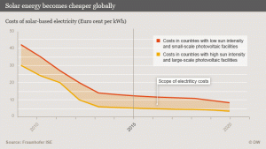 Even with an exchange rate of $1.16 USD/ $1 Euro, solar energy has become as cheap as traditional energy sources in countries with high sun intensity.