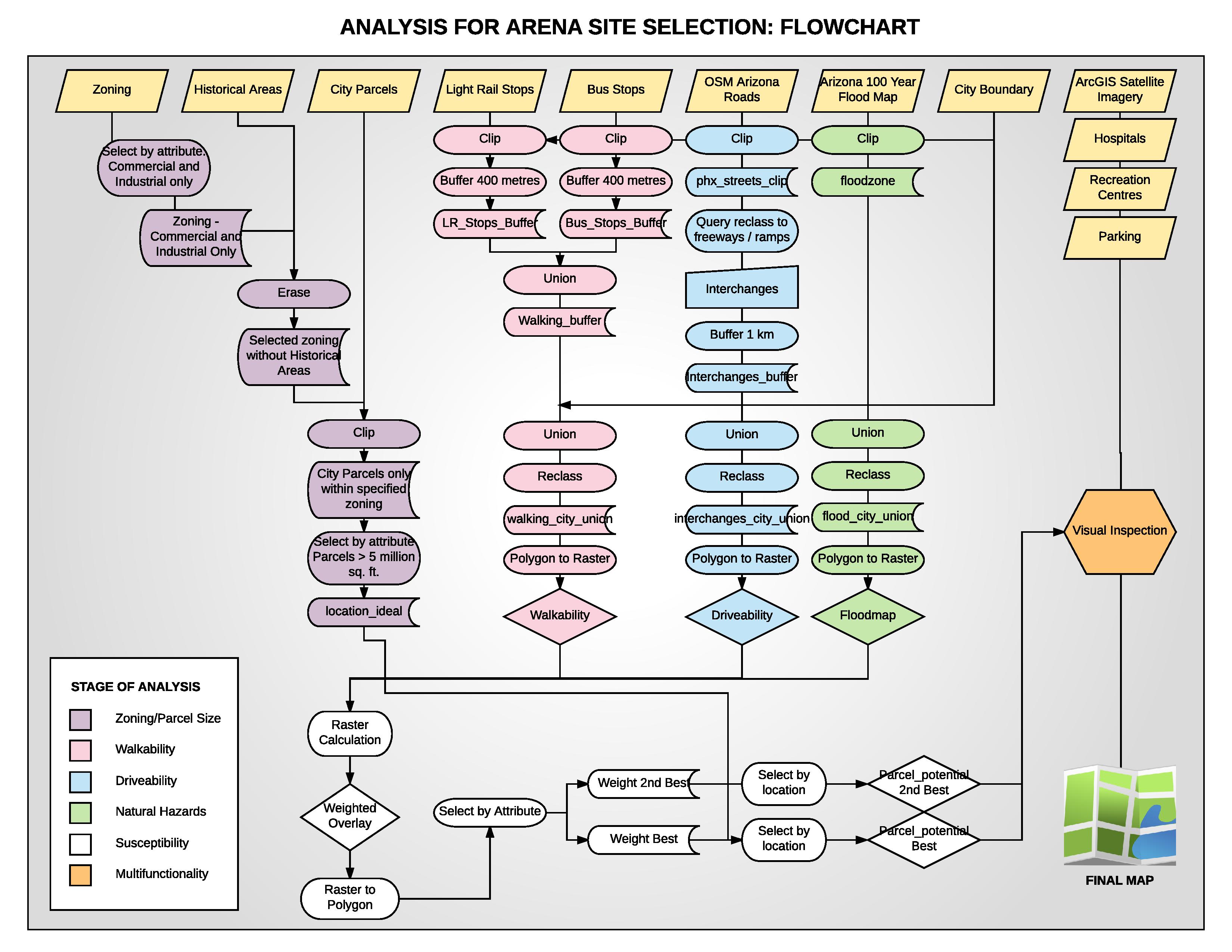 Gis Flowchart Example Tabitomo
