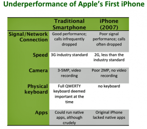 underperformance-of-apples-first-iphone-blog