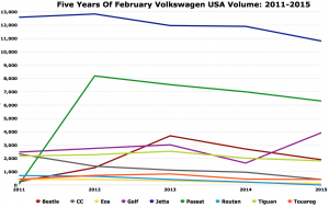 VW-USA-February-sales-chart