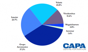 http://centreforaviation.com/analysis/aeromexico-trades-domestic--international-market-share-gains-for-lower-yields-as-2q-profits-drop-180494