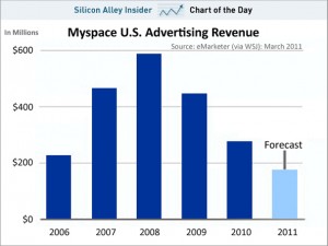 chart-of-the-day-myspace-ad-revenue-march-2011